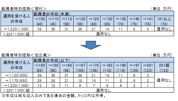 配偶者特別控除の現行と改正案の説明図版