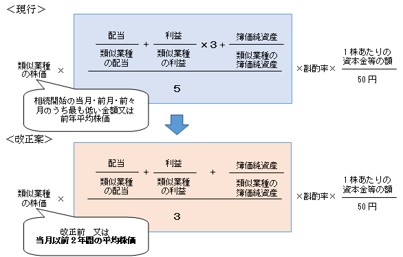 類似業種比準価額の計算