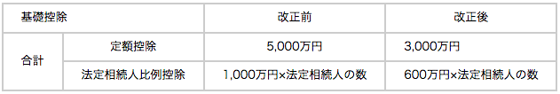 相続税は、相続によって各相続人が取得した財産の課税価格の合計額が基礎控除(定額控除と比例控除の合計額)を超える場合に申告する必要がありますが、次のとおり、基礎控除の金額が引き下げられます。