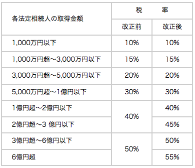 相続税は、各法定相続人が課税遺産総額(相続財産の課税価格の合計額から基礎控除を控除した金額)を法定相続分に応じて取得したものとして、その取得した財産の金額に応じた税率を適用して計算します。適用される税率が、次のとおり引き上げられます。