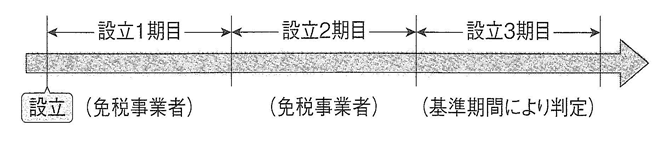 消費税は、その課税期間の基準期間における課税売上高が1千万円以下の場合は納税義務が免除されます。基準期間とは、消費税の納税義務が免除される かどうか、あるいは簡易課税制度を適用できるかどうかを判断する基準となる期間であり、原則として、法人のその事業年度の前々事業年度(個人事業者の場合 は前々年)をいいます。 新設法人の場合、設立事業年度とその翌事業年度は基準期間がないので、原則として設立後2事業年度は消費税の免税事業者となります。
