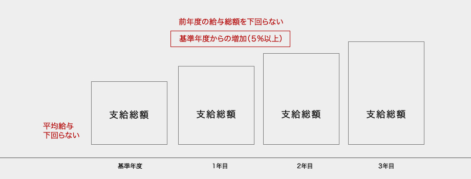 所得拡大促進税制について